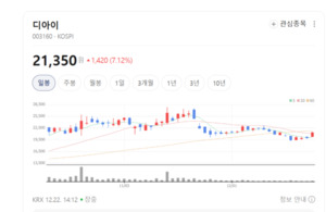 DDR5·HBM 검사장비가 판 키운다... 디아이, 실적 레벨업 시동 - 뉴스 썸네일 이미지