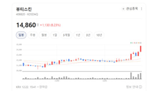 중국·북미 동시 공략...뷰티스킨, 상장 후 성장 엔진 풀가동 - 뉴스 썸네일 이미지