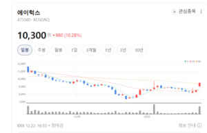 에이럭스, 북미 수출 급증...교육용 드론으로 글로벌 시장 뚫었다 - 뉴스 썸네일 이미지