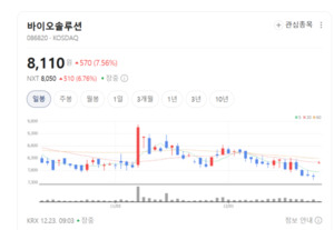 적자 줄이고 판 키운다... 바이오솔루션, 美 임상 3상 정면 돌파 - 뉴스 썸네일 이미지