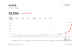 지놈케어 인수 효과 본격화...싸이토젠, 정밀의료 외연 확장 - 뉴스 썸네일 이미지