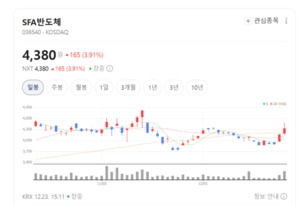 조립·테스트 넘어선다... SFA반도체, 포트폴리오 재편 본격화 - 뉴스 썸네일 이미지