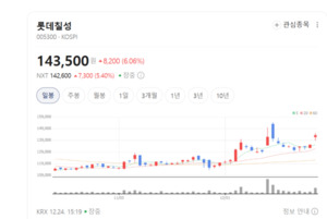 국내 종합음료 강자 롯데칠성, 친환경·신제품으로 실적 반등 기대 - 뉴스 썸네일 이미지