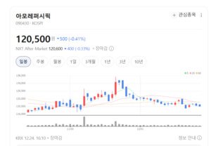 중국의 늪에서 벗어났다... 아모레퍼시픽이 다시 달린다 - 뉴스 썸네일 이미지