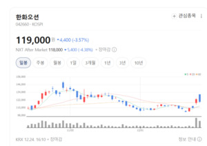 3000억 베팅의 결말...한화오션 생산성이 달라지고 있다 - 뉴스 썸네일 이미지