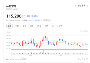 유한양행, 레이저티닙 미국 매출 본격화...라이선스 수익 급증 전망 - 뉴스 썸네일 이미지