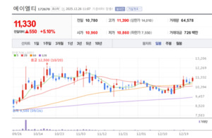 후공정이 판을 바꾼다... 에일엘티, 테스트 시장의 조용한 질주 - 뉴스 썸네일 이미지