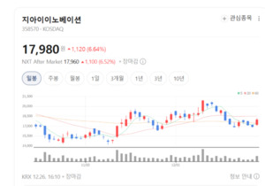 다케다 한 수에 달라진 평가...지아이이노베이션 재조명 - 뉴스 썸네일 이미지
