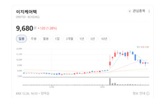 공공의료·사우디 수주 기대감...이지케어텍, 조용한 레벨업 - 뉴스 썸네일 이미지