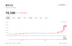 뷰티스킨, 국내외 화장품 시장 석권...CAPA 5900만장 생산력 기반 성장 가... - 뉴스 썸네일 이미지