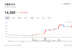 PD-L1·CD47·LAG-3까지...이뮨온아시아, 면역항암 삼각편대 부각 - 뉴스 썸네일 이미지
