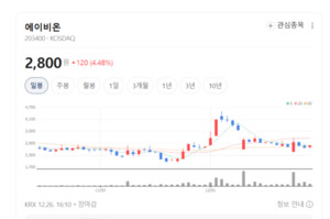 정밀의료 승부수 띄운 에이비온... 다중 파이프라인 가치 재평가 - 뉴스 썸네일 이미지