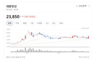 "미국 500kV 뚫더니 바다가 열린다"... 대한전선, 전선회사에서 글로벌 인... - 뉴스 썸네일 이미지