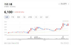 OTT에 AI 얹었다...가온그룹, 3년 적자 끝내고 실적 반전 노려 - 뉴스 썸네일 이미지