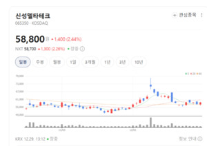 초전도체 논란 속에서도 2차전지 부품은 간다... 신성델타테크 재평가 주... - 뉴스 썸네일 이미지