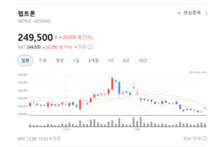 임상 넘어 상업화로...펩트론, 바이오 적자 구조 탈피하나 - 뉴스 썸네일 이미지