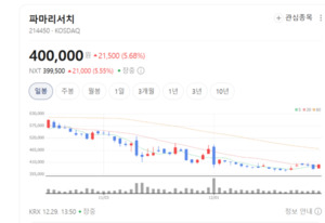 피부·관절을 동시에 잡다...파마리서치, 글로벌 실적 고속 성장 - 뉴스 썸네일 이미지