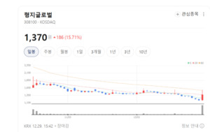 중화권 골프웨어 매출 반등...형지글로벌, 실적 턴어라운드 시동 - 뉴스 썸네일 이미지