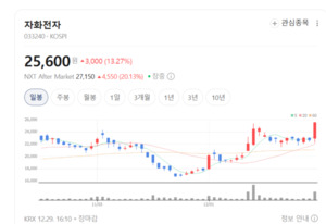 수주+생산력 두 배 자화전자, 올해 실적 반등 신호탄 - 뉴스 썸네일 이미지