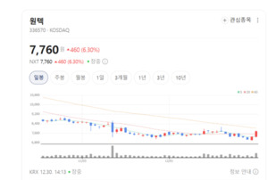 RF·HIFU로 세계를 공략하다... 원텍이 CES를 노리는 이유는? - 뉴스 썸네일 이미지