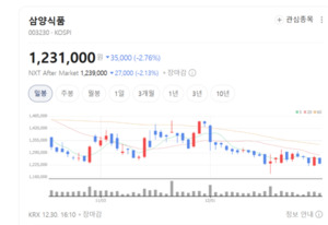 주가 흔들릴 때 담아라... 삼양식품 '불닭 신화'는 아직 끝나지 않았다 - 뉴스 썸네일 이미지