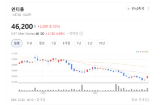 코로나 때보다 싸다... 덴티움, 바닥론에 불 붙은 이유 - 뉴스 썸네일 이미지
