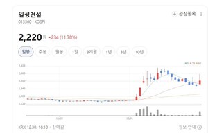 삼성디스플레이부터 ODA까지... 일성건설 사업지도 확장 - 뉴스 썸네일 이미지