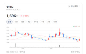 알파AI, 헬스케어 적자 종료...부동산 신사업으로 체질 개선 가속 - 뉴스 썸네일 이미지