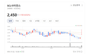 혈액응고장애도 잡는다...SCL사이언스 실적 기반은 단단 - 뉴스 썸네일 이미지