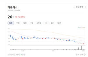 항암제·재생의료 겹호재... 미니돼지 기업 아퓨어스의 가치 재평가 - 뉴스 썸네일 이미지
