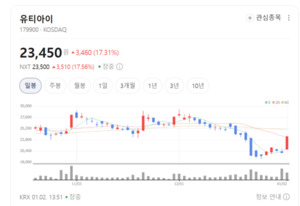 유티아이, 실적 반등 기대 쑥쑥... 프리미엄 스마트폰 수혜주 부각 - 뉴스 썸네일 이미지