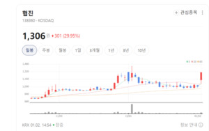 대기업이 먼저 찾는 이유 있었네... 협진, 특허가 만든 실적 탄력 - 뉴스 썸네일 이미지