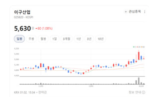 구리는 거짓말을 못해... 이구산업, 전기차 시대의 숨은 수혜주 - 뉴스 썸네일 이미지