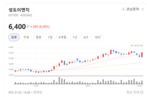 라인이 늘면 성도이엔지도 꿈틀... 글로벌 설비 투자 수혜의 핵심 주목 - 뉴스 썸네일 이미지