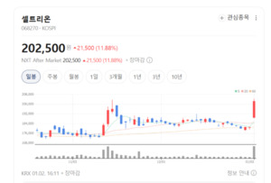 바이오시밀러 약가 하락 우려에도...셀트리온, 실적 성장 레이스 시작 - 뉴스 썸네일 이미지