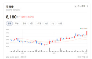 혁신신약 솔바디스·이글스 플랫폼 기반...큐라클, 성장 모멘텀 확보 - 뉴스 썸네일 이미지