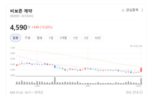 OTC·ETC·CMO 사업 다각화...비보존제약, 안정적 수익 구조 확보 - 뉴스 썸네일 이미지