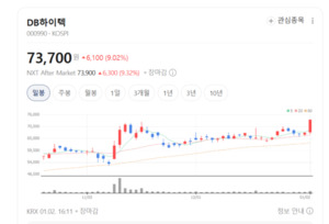 성숙 공정의 힘... DB하이텍, 안정형 반도체 기업으로 재평가 - 뉴스 썸네일 이미지