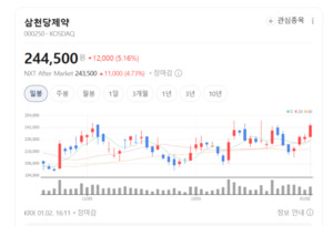점안제 1위 인수 효과 본격화... 삼천당제약, 안정 성장 궤도 - 뉴스 썸네일 이미지