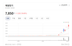 분할 이후 본업 집중...계양전기, 전장·충전공구가 성장 주도 - 뉴스 썸네일 이미지