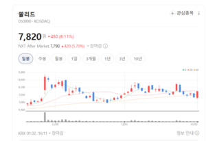 통신장비에서 방산까지...쏠리드가 그리는 두 번째 성장축 주목 - 뉴스 썸네일 이미지