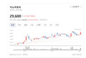 식약처 허가에서 중국 기술이전까지... 지노믹트리, 다음 무대는 어디? - 뉴스 썸네일 이미지