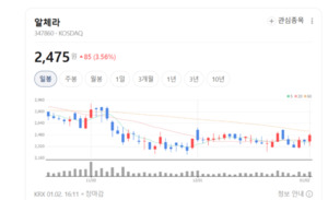 보안이 AI를 부른다...알체라, 안면인식 수요 확산의 수혜주 - 뉴스 썸네일 이미지