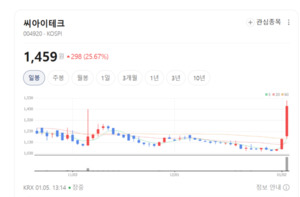 씨아이테크, 브랜드 가치 재평가...신규사업으로 기업가치 제고 - 뉴스 썸네일 이미지