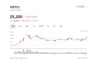 대한전선, 해저케이블 '게임체인저' 부상... 글로벌 공급사 입지 강화 - 뉴스 썸네일 이미지