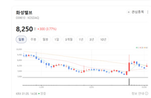 국내 1위 밸브 기술력... 화성밸브, 글로벌 가스 인프라 겨냥 - 뉴스 썸네일 이미지