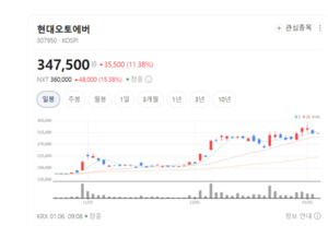 IT서비스부터 차량용 SW까지... 현대오토에버, 성장주 부상 - 뉴스 썸네일 이미지