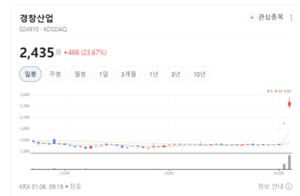경찬산업, 친환경 모터시스템 개발... 주가 본격 상승랠리 신호? - 뉴스 썸네일 이미지