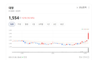 동합금 비철금속 강자... 대창, 첨단 설비로 가격 경쟁력 확보 - 뉴스 썸네일 이미지