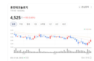 휴먼테크놀로지, AI·영상사업 확장... 휴먼테크놀로지 주가 모멘텀 확보 - 뉴스 썸네일 이미지